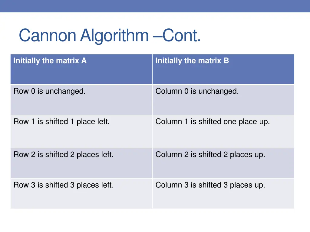 cannon algorithm cont 4