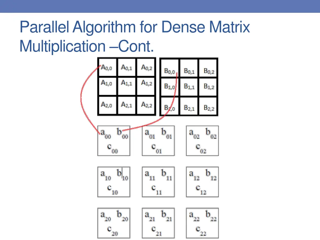 parallel algorithm for dense matrix 1