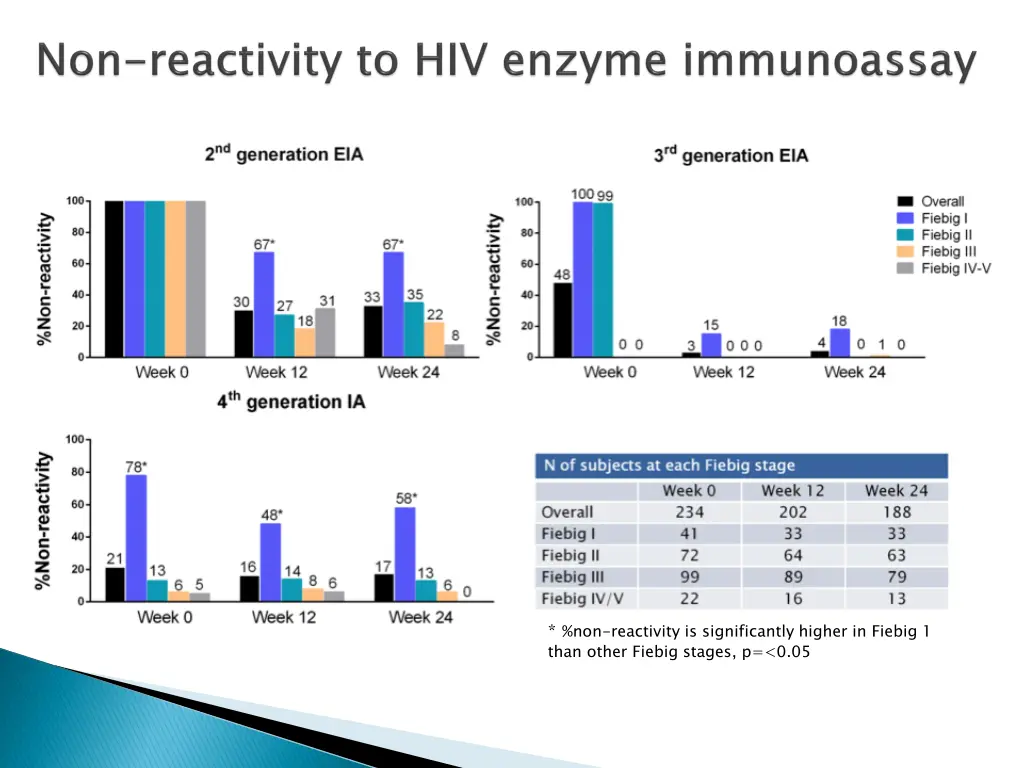 non reactivity is significantly higher in fiebig