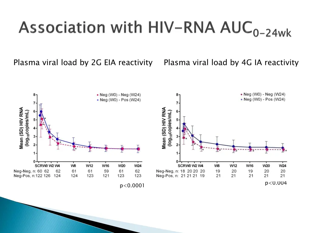 plasma viral load by 2g eia reactivity