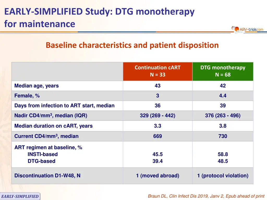 early simplified study dtg monotherapy 1