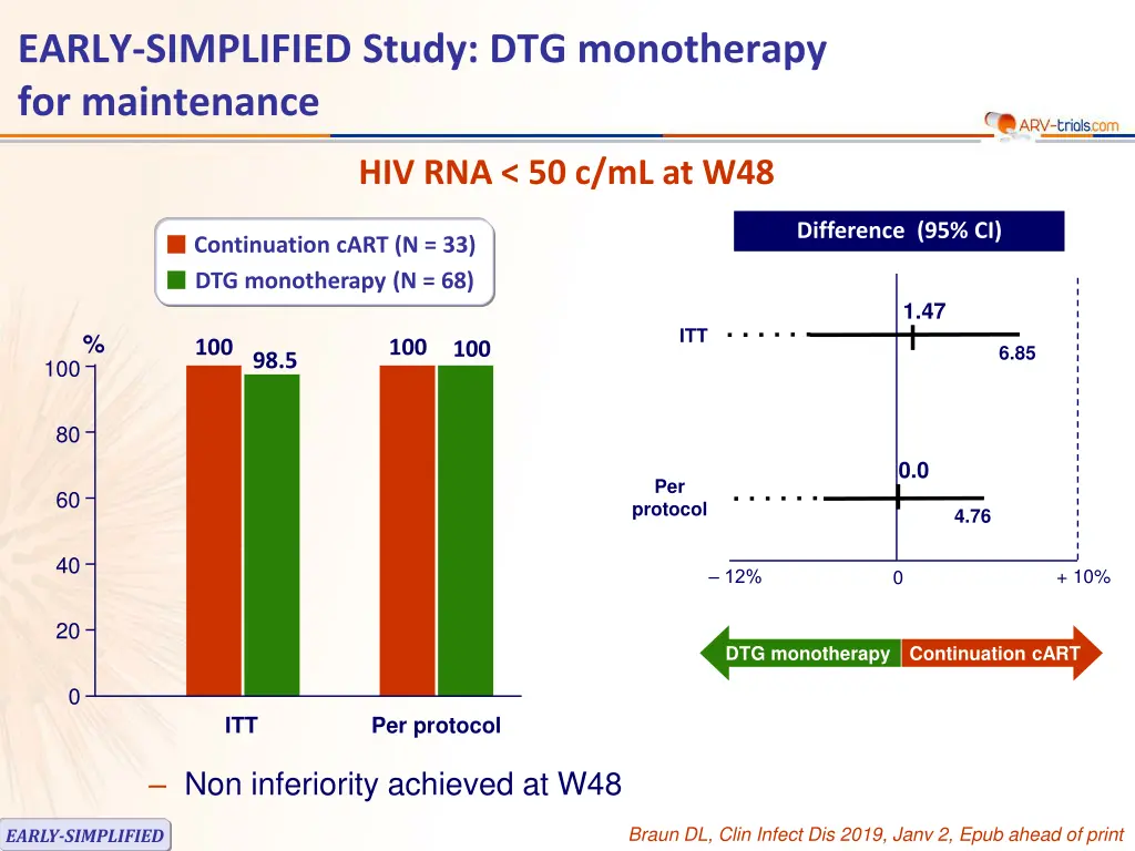 early simplified study dtg monotherapy 2