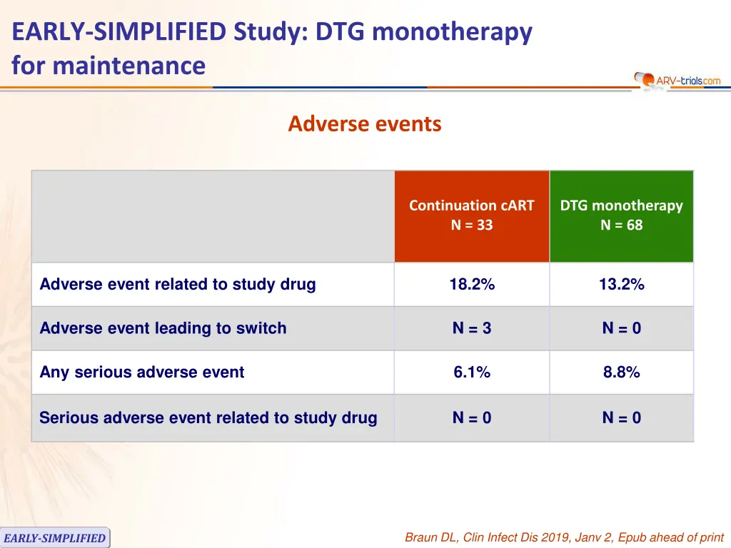 early simplified study dtg monotherapy 3