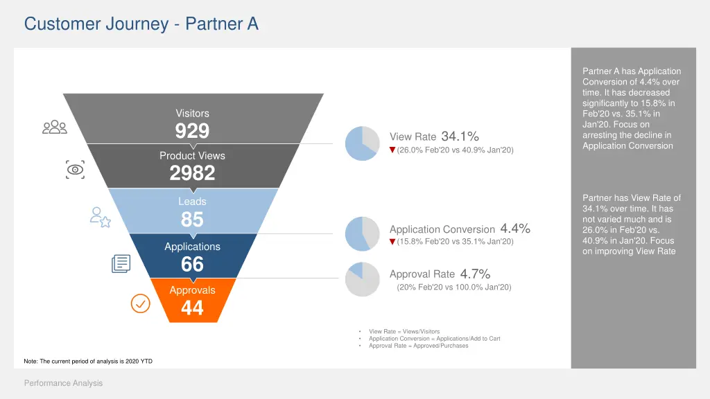 customer journey partner a