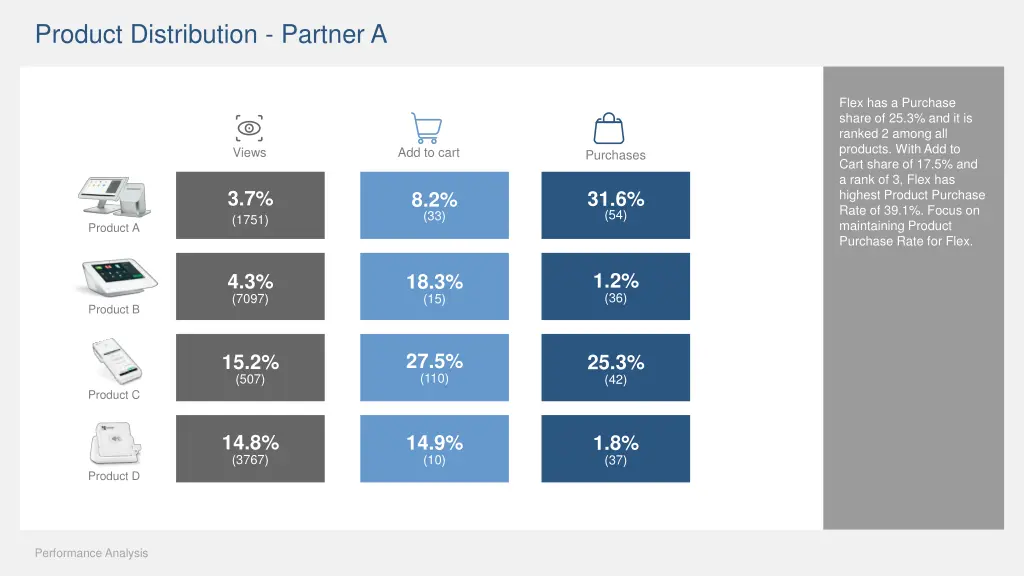 product distribution partner a