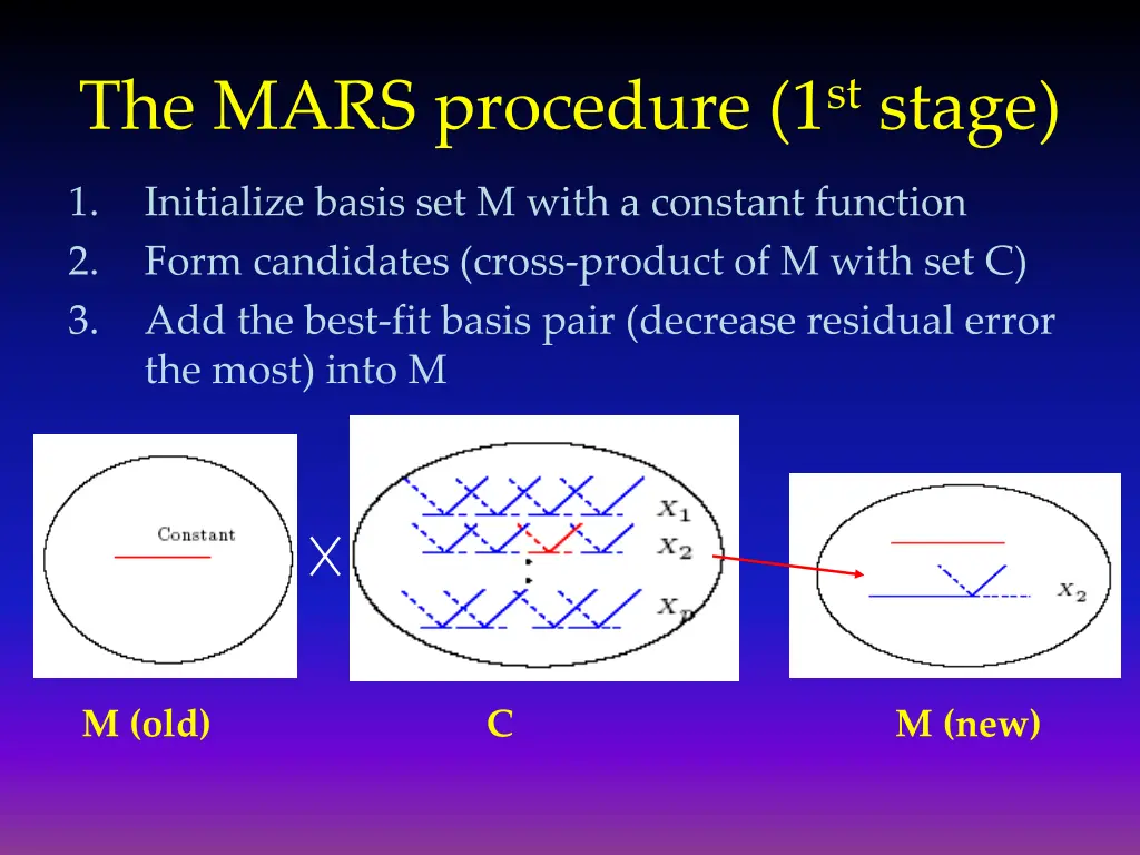 the mars procedure 1 st stage