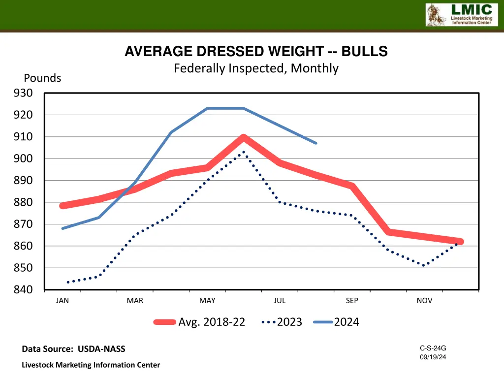 average dressed weight bulls federally inspected