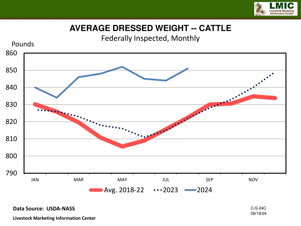 average dressed weight cattle federally inspected