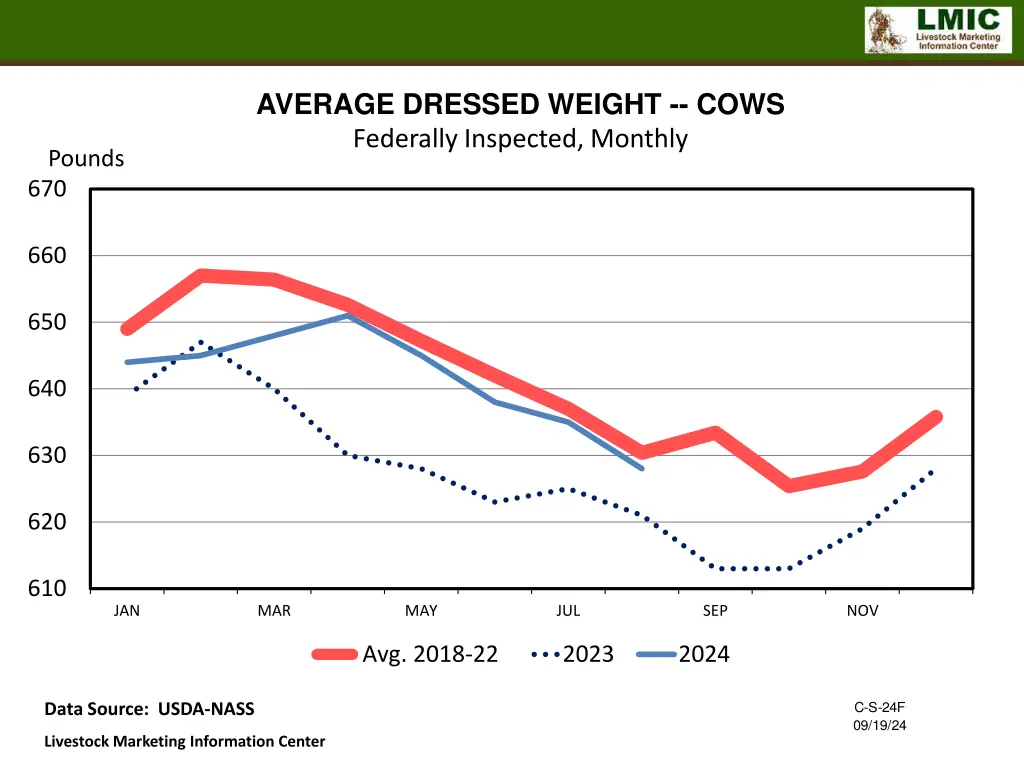 average dressed weight cows federally inspected