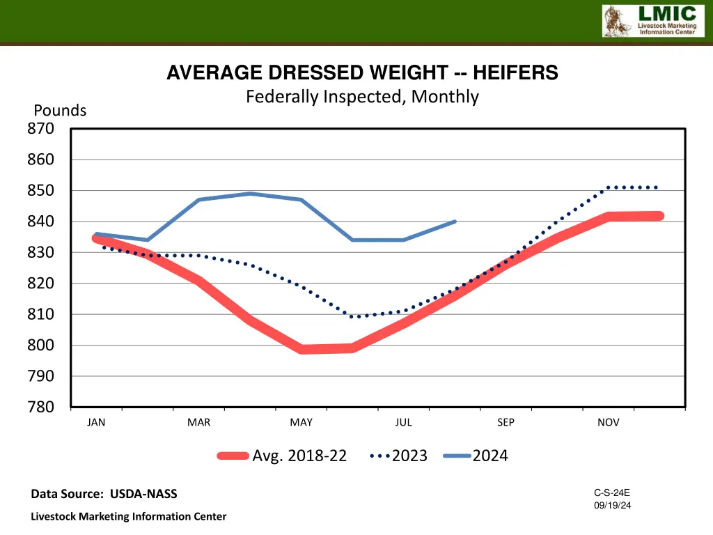 average dressed weight heifers federally