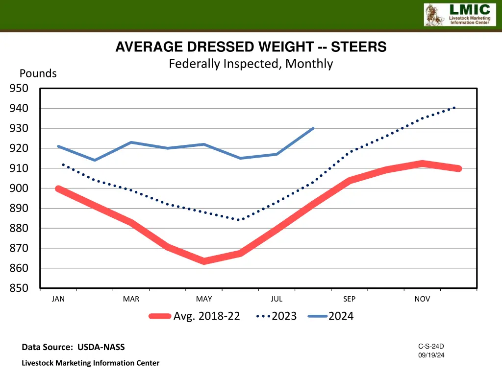 average dressed weight steers federally inspected