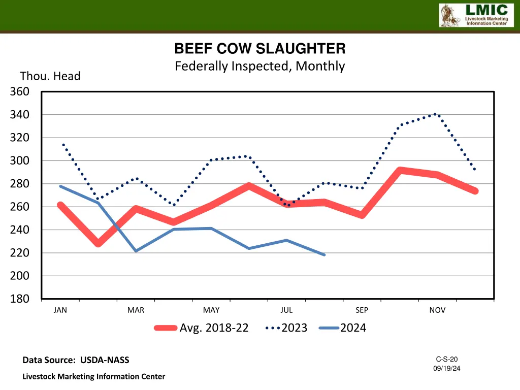 beef cow slaughter federally inspected monthly