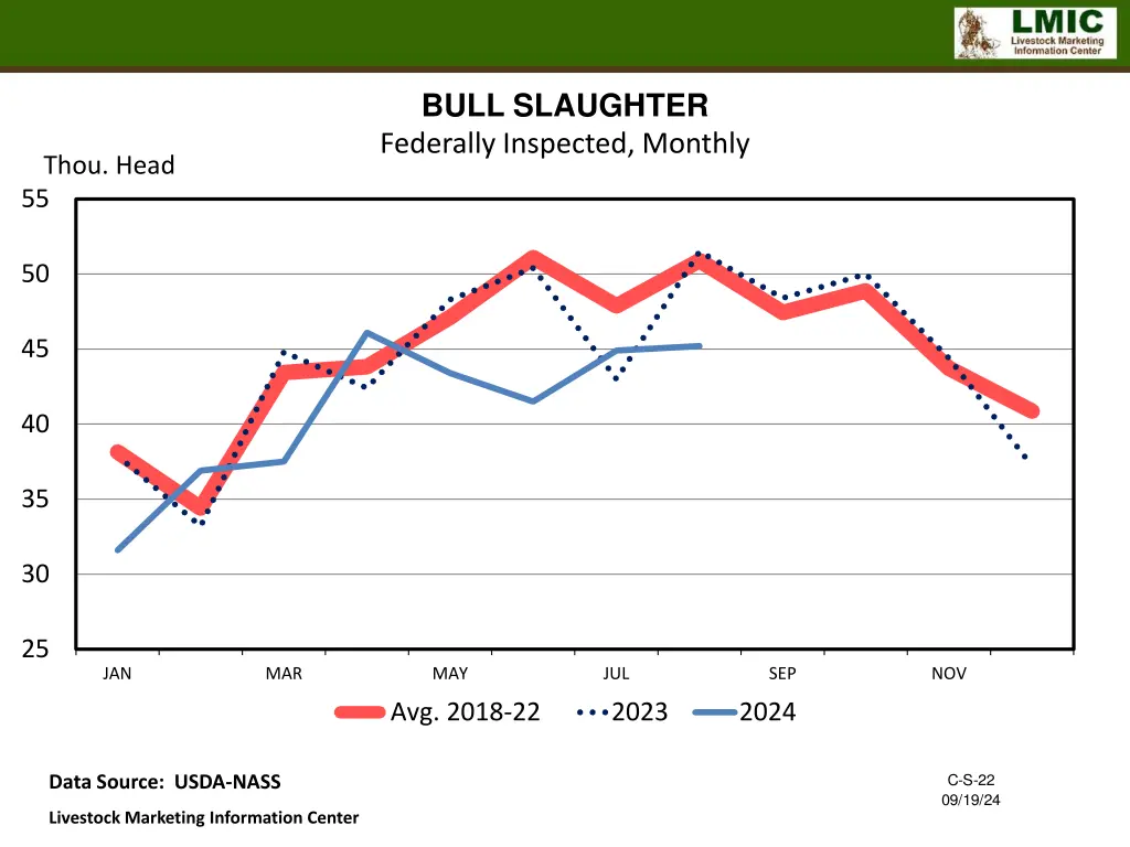 bull slaughter federally inspected monthly