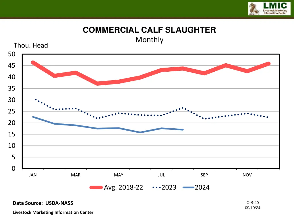 commercial calf slaughter monthly