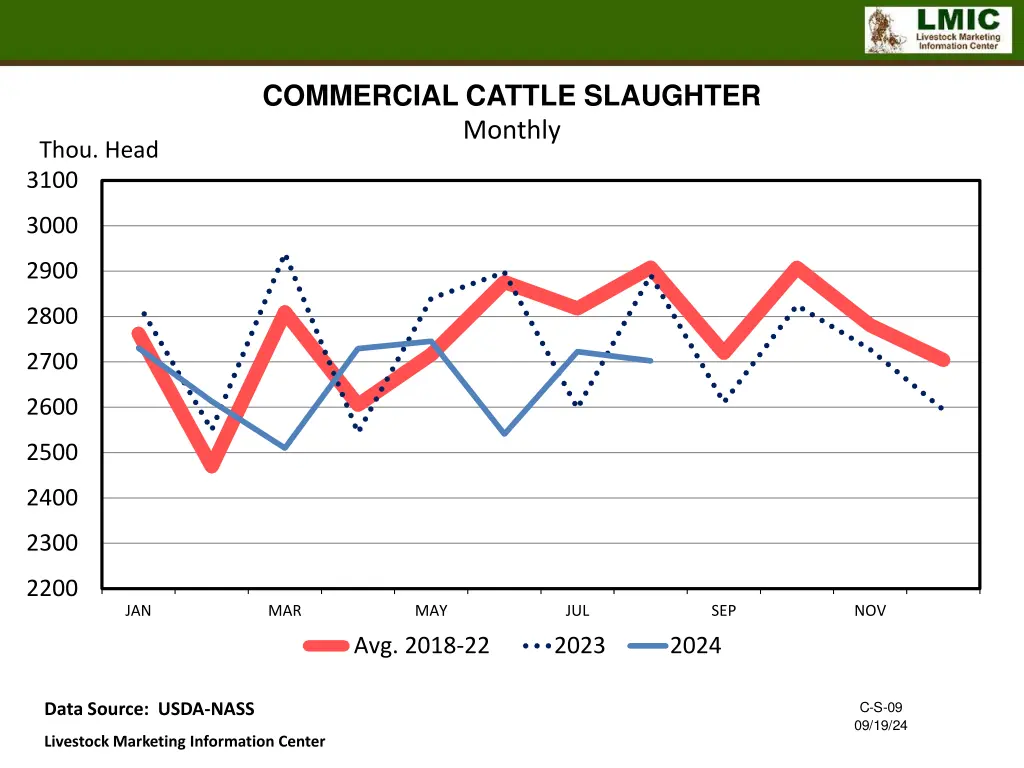 commercial cattle slaughter monthly