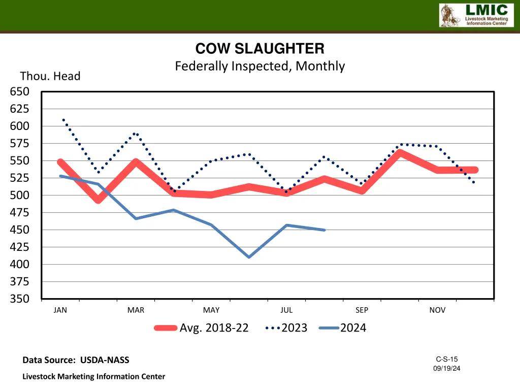 cow slaughter federally inspected monthly