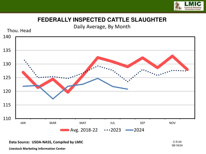 federally inspected cattle slaughter daily