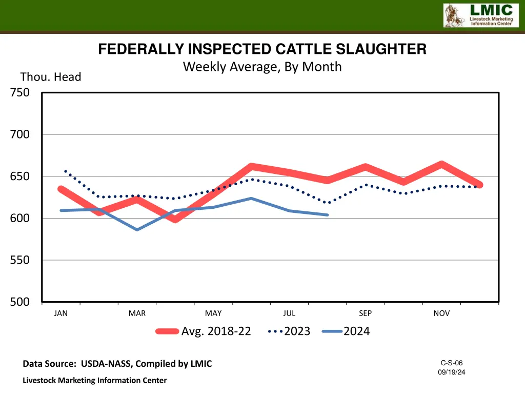 federally inspected cattle slaughter weekly