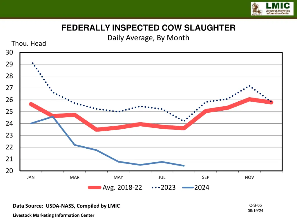 federally inspected cow slaughter daily average