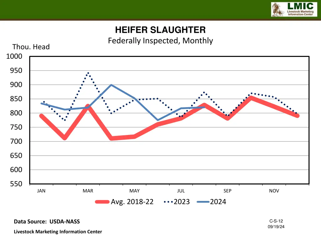 heifer slaughter federally inspected monthly