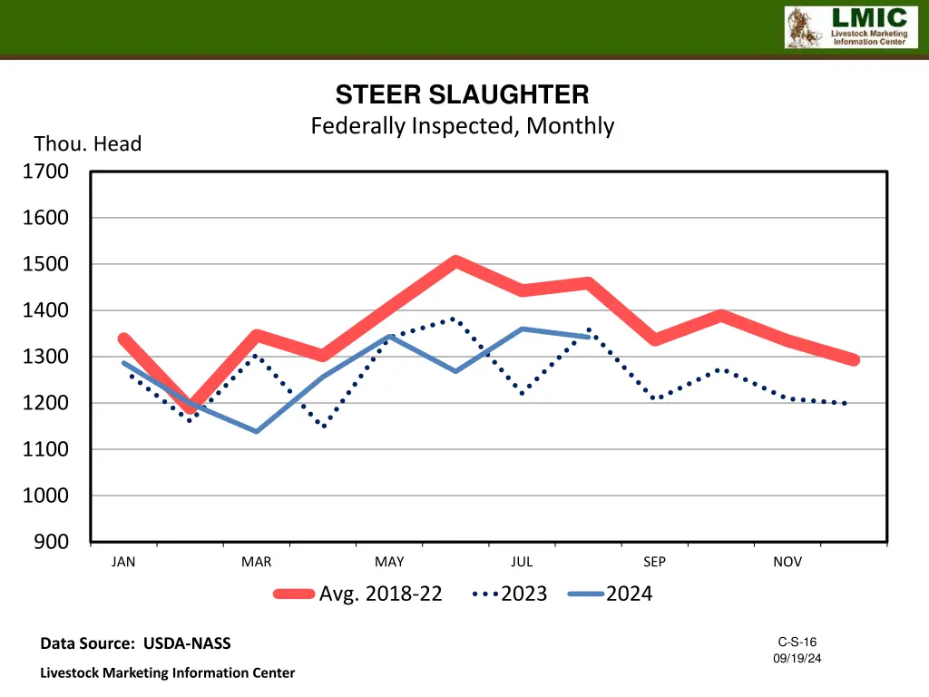 steer slaughter federally inspected monthly