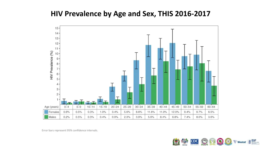 hiv prevalence by age and sex this 2016 2017