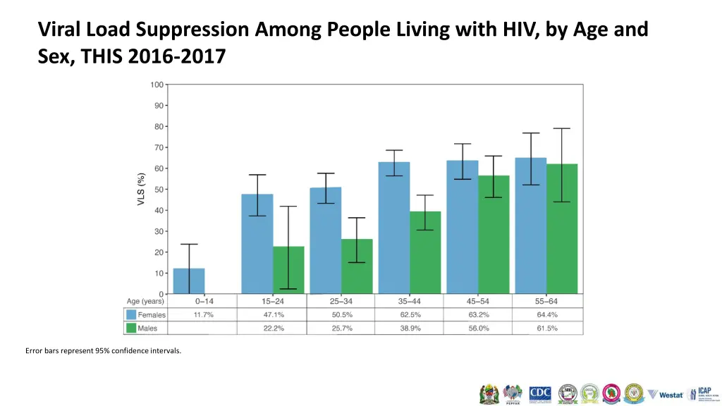 viral load suppression among people living with