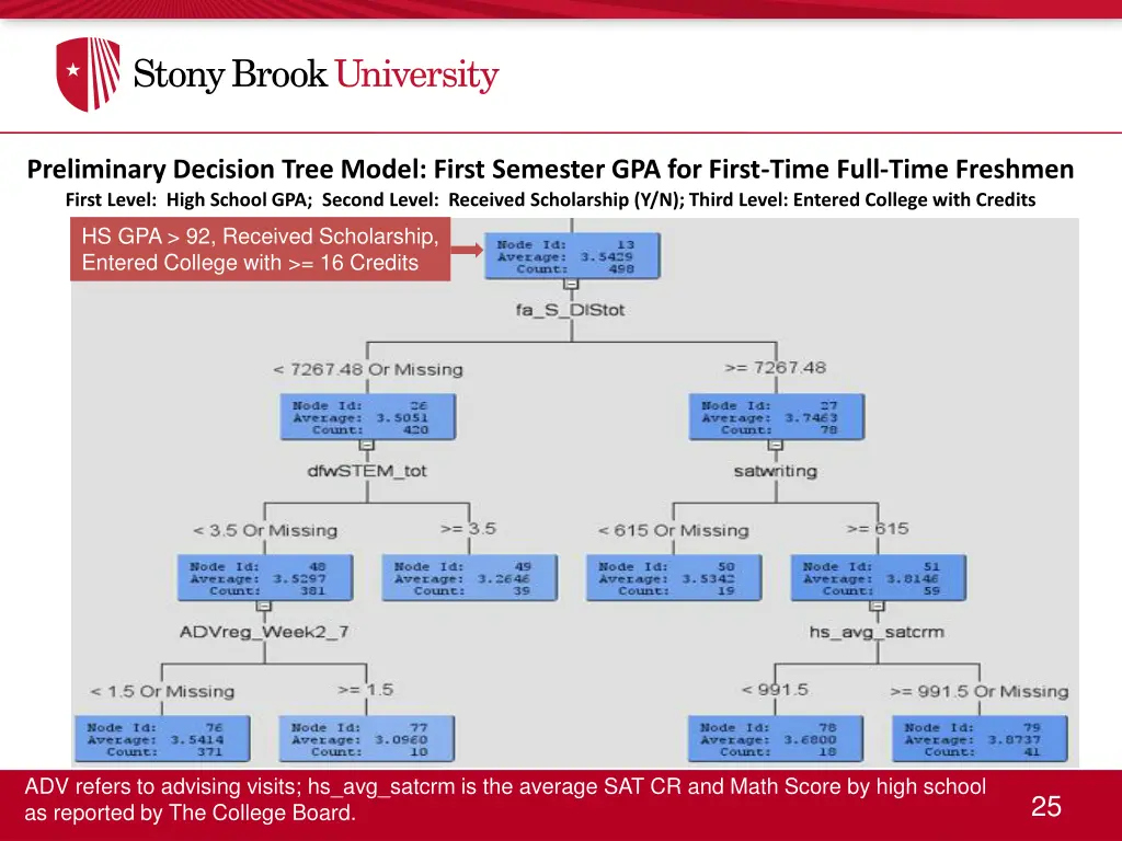 preliminary decision tree model first semester 1