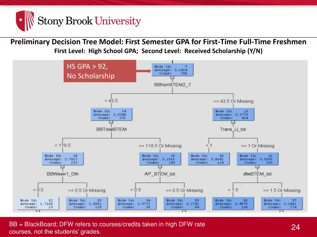 preliminary decision tree model first semester