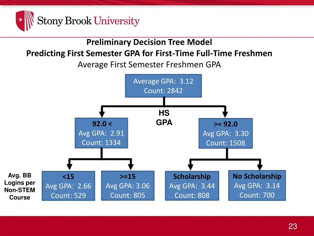 preliminary decision tree model predicting first