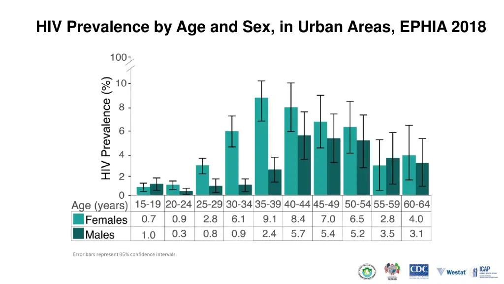 hiv prevalence by age and sex in urban areas