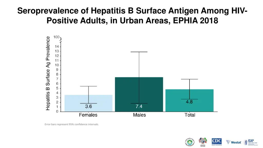 seroprevalence of hepatitis b surface antigen