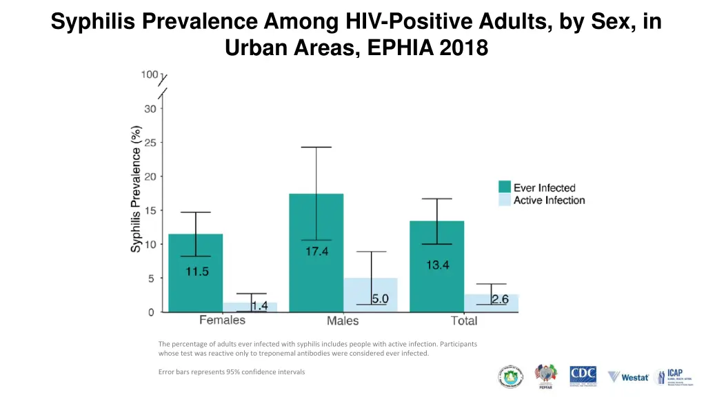 syphilis prevalence among hiv positive adults