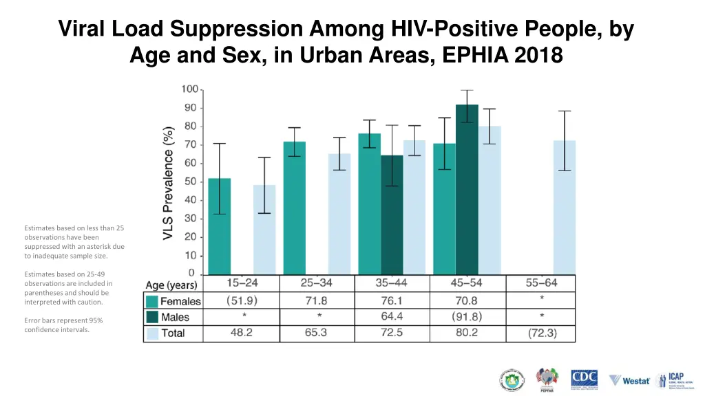 viral load suppression among hiv positive people