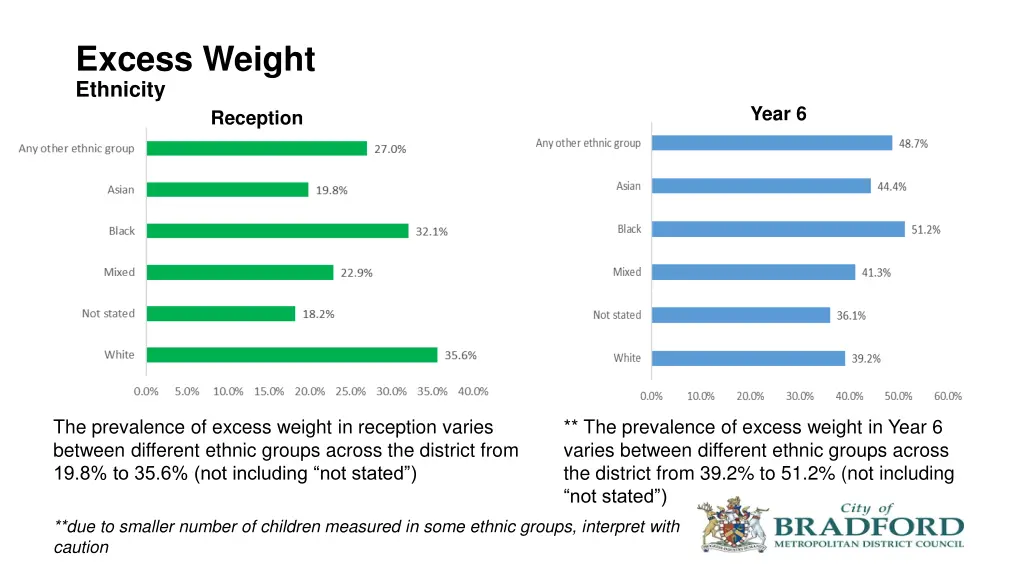 excess weight ethnicity