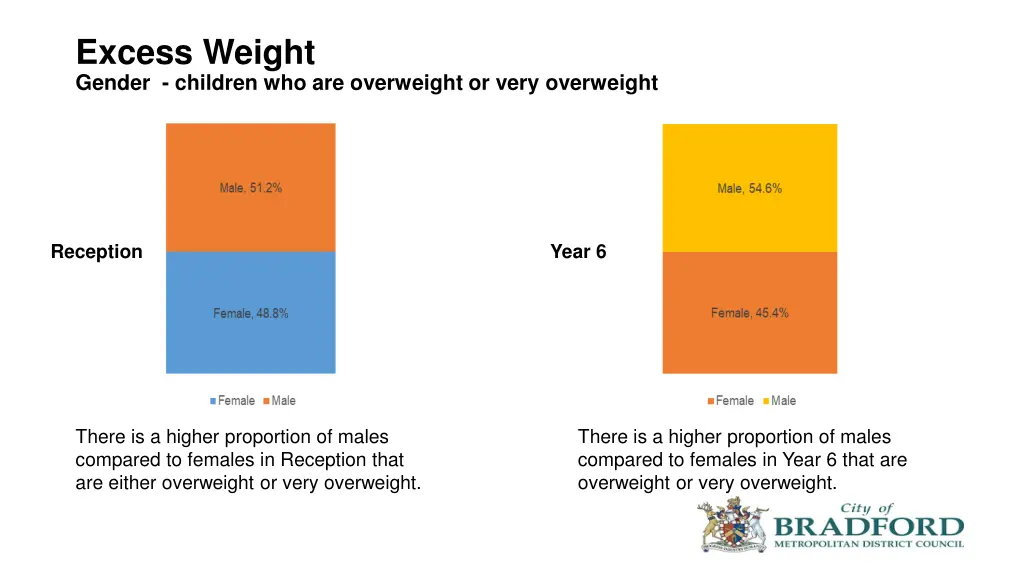 excess weight gender children who are overweight