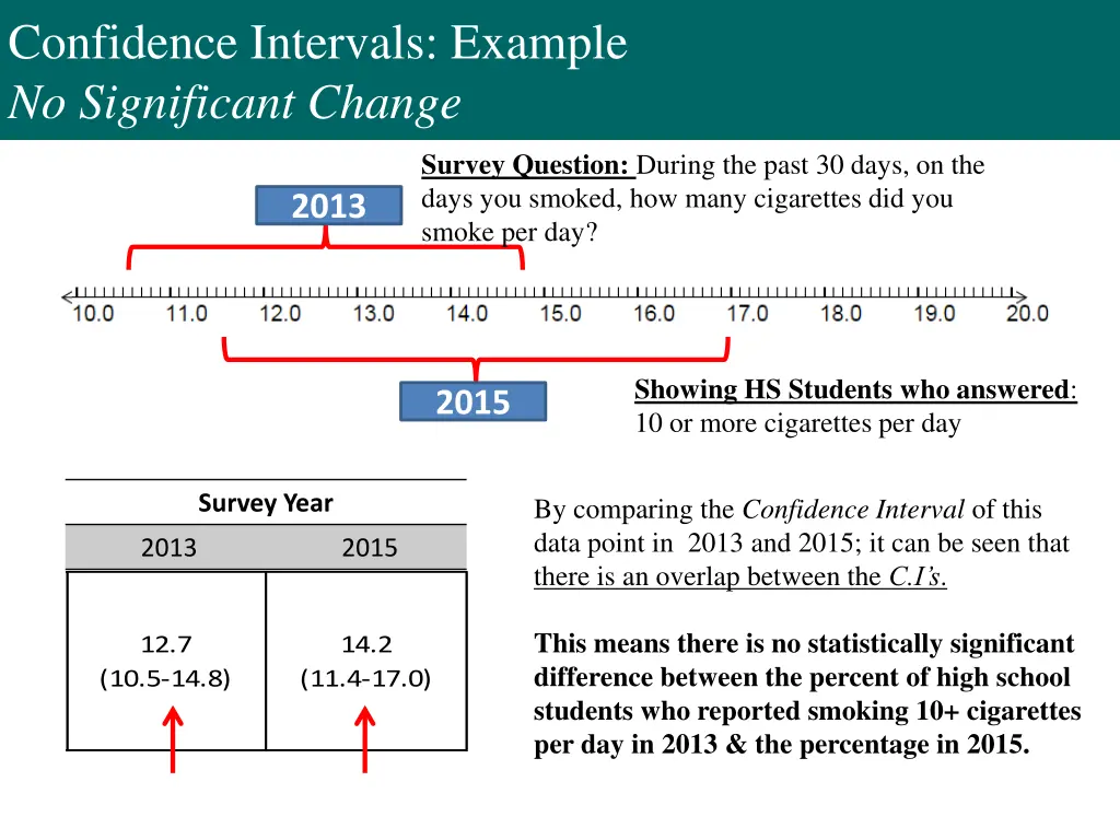 confidence intervals example no significant change