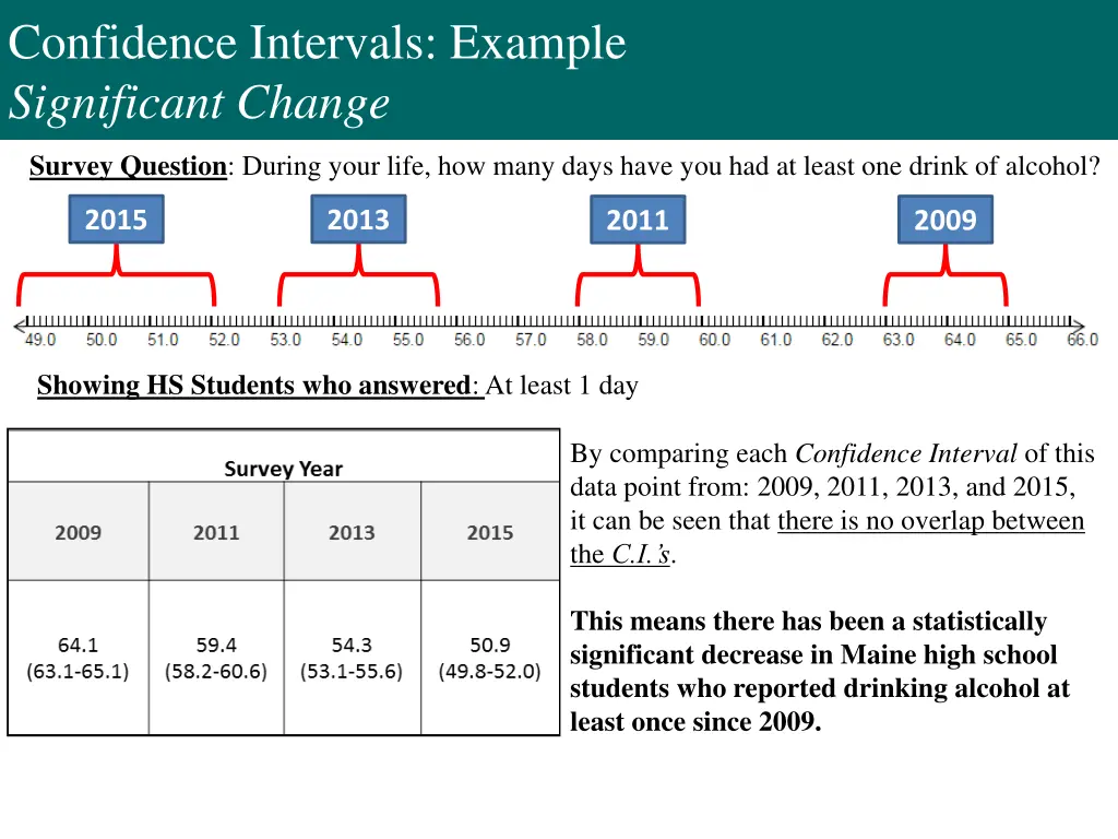 confidence intervals example significant change