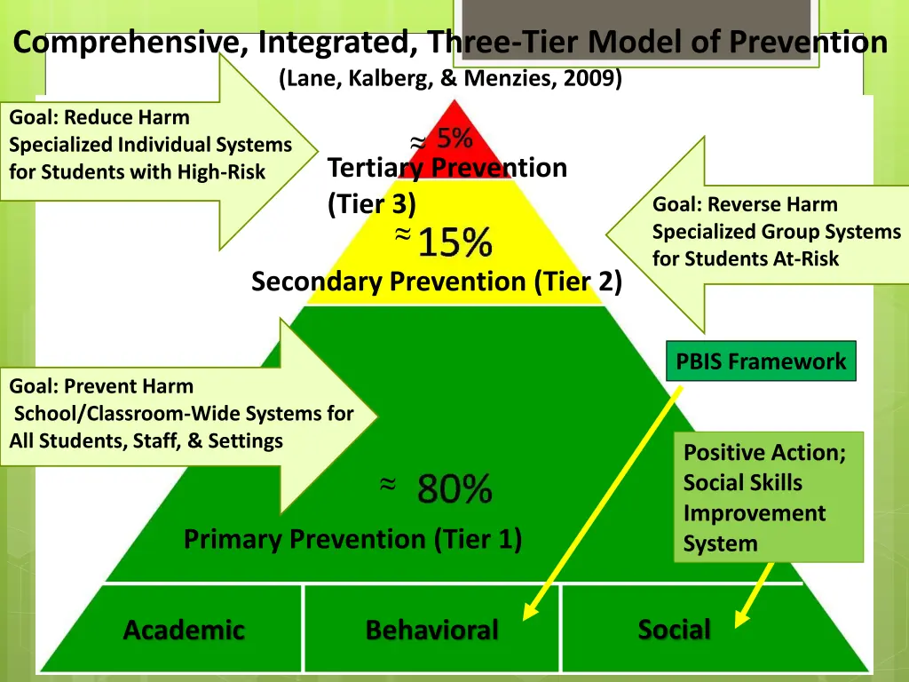 comprehensive integrated three tier model