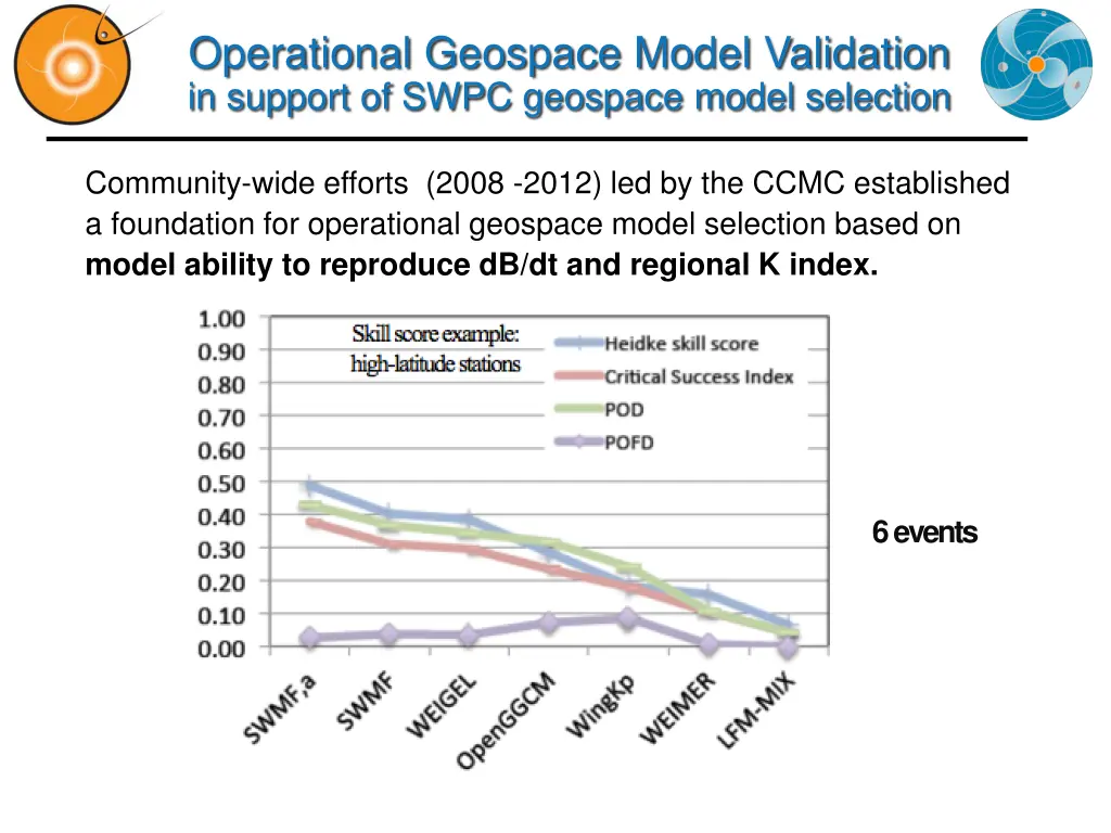 operational geospace model validation in support