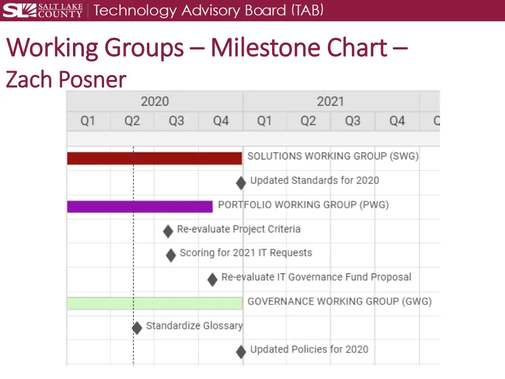 working groups working groups milestone chart