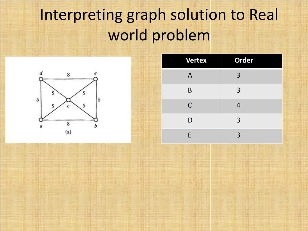 interpreting graph solution to real world problem