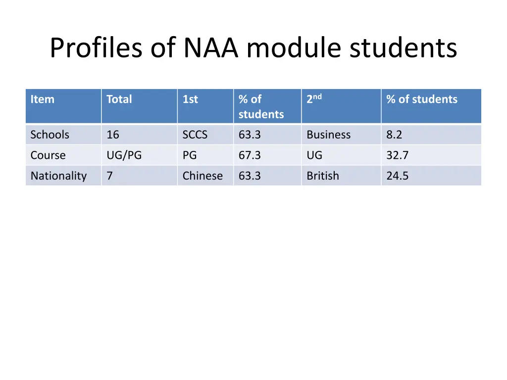 profiles of naa module students