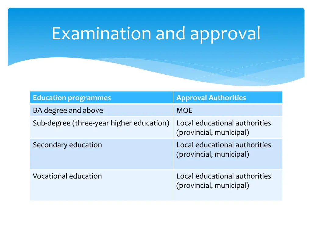 examination and approval