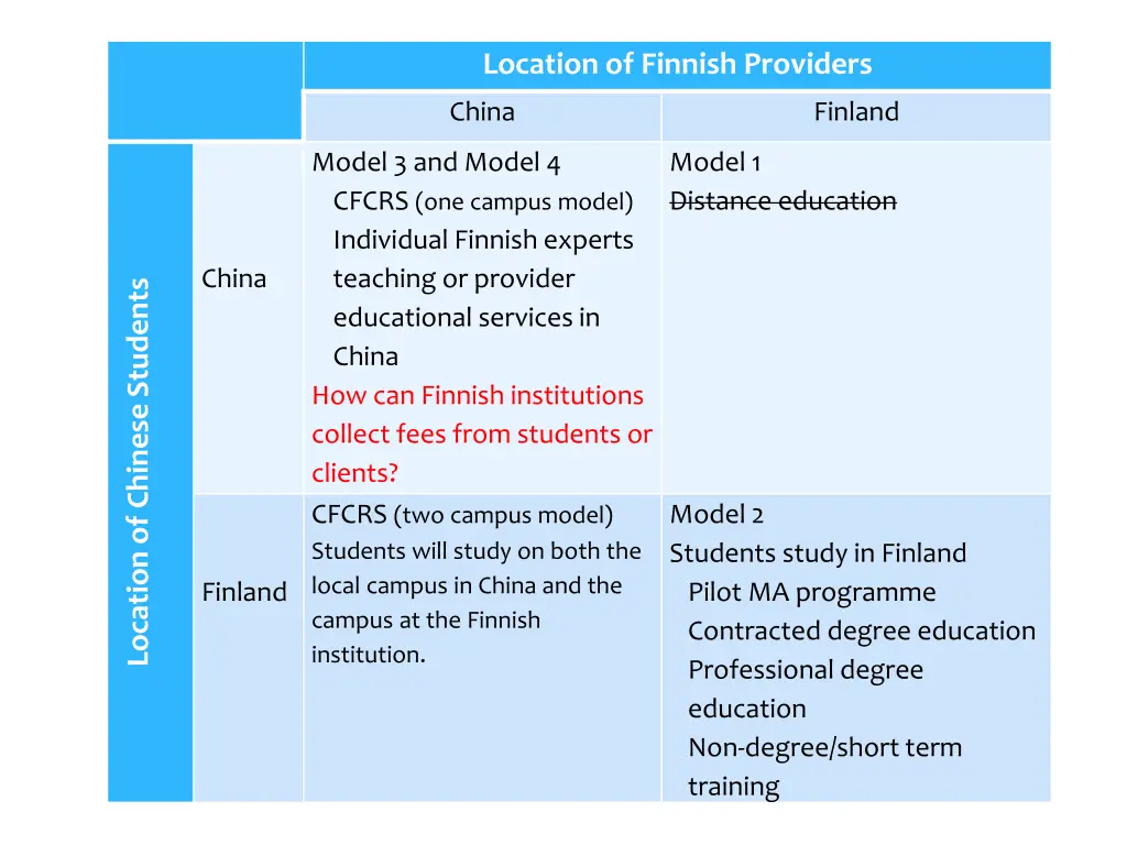 location of finnish providers