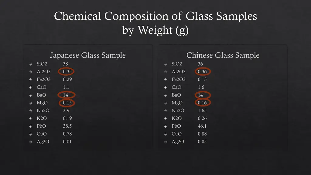 chemical composition of glass samples by weight g