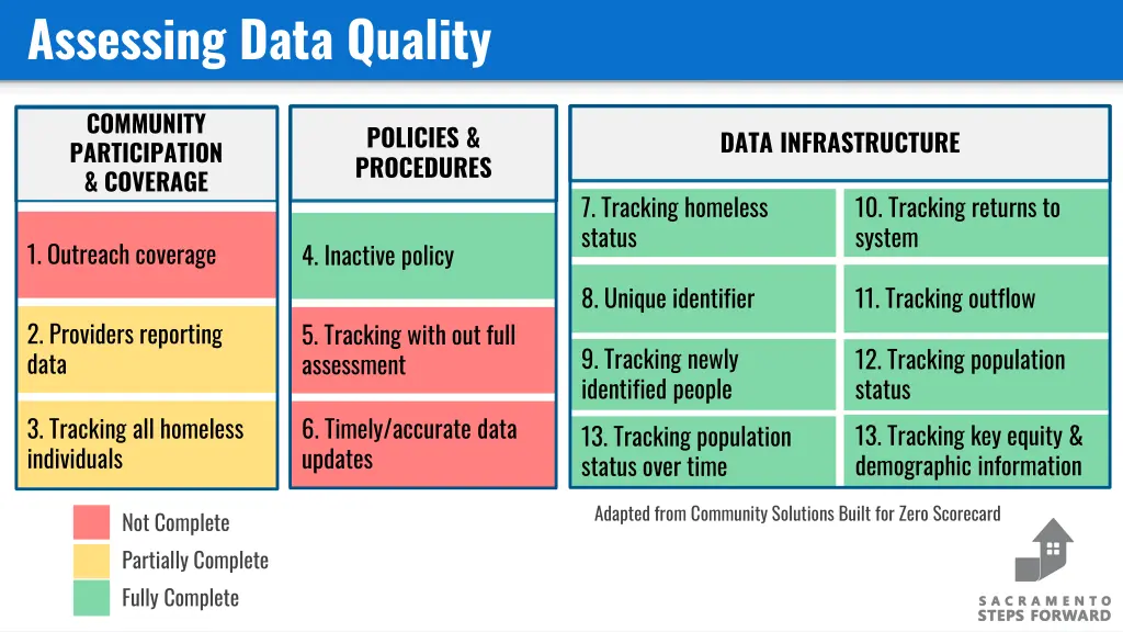 assessing data quality