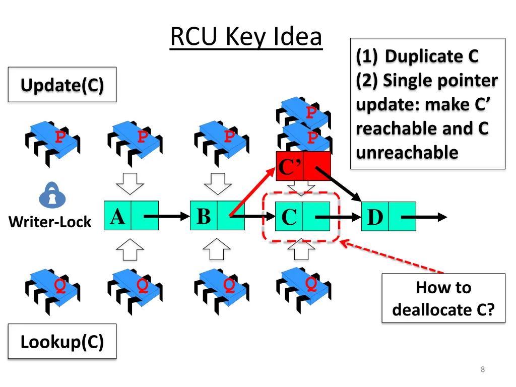 rcu key idea