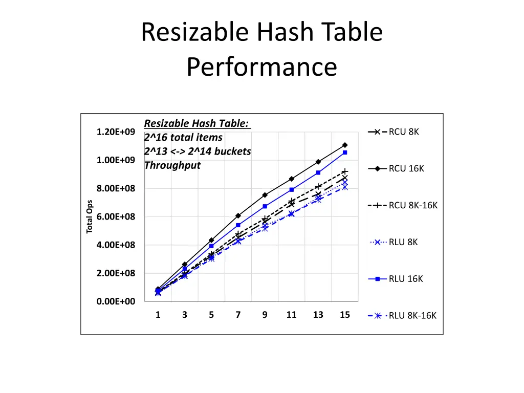 resizable hash table performance