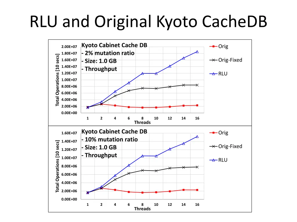 rlu and original kyoto cachedb